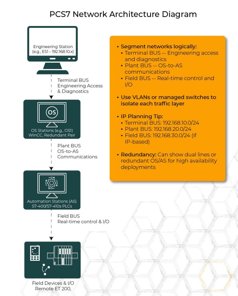 PCS7 Setup Best Practicies